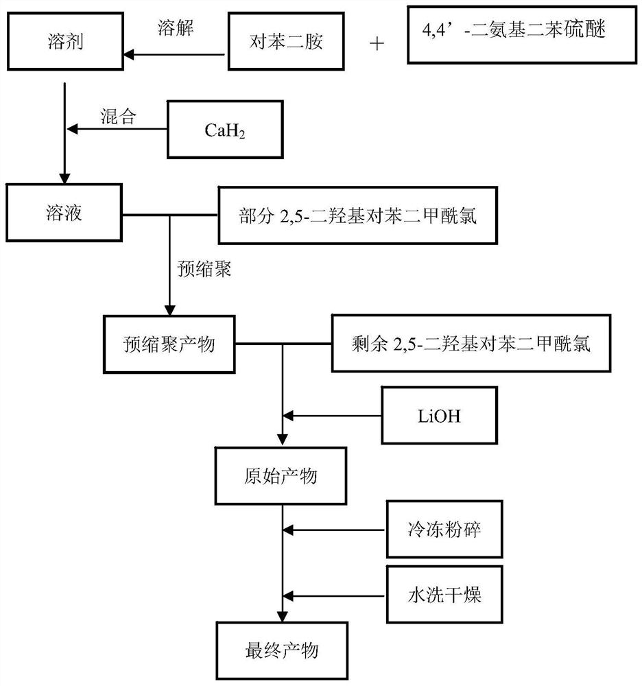 A kind of preparation method of aromatic amide