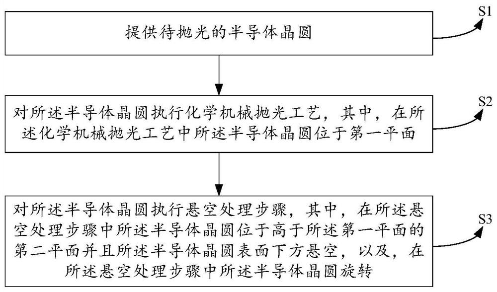 Chemical mechanical polishing method and device