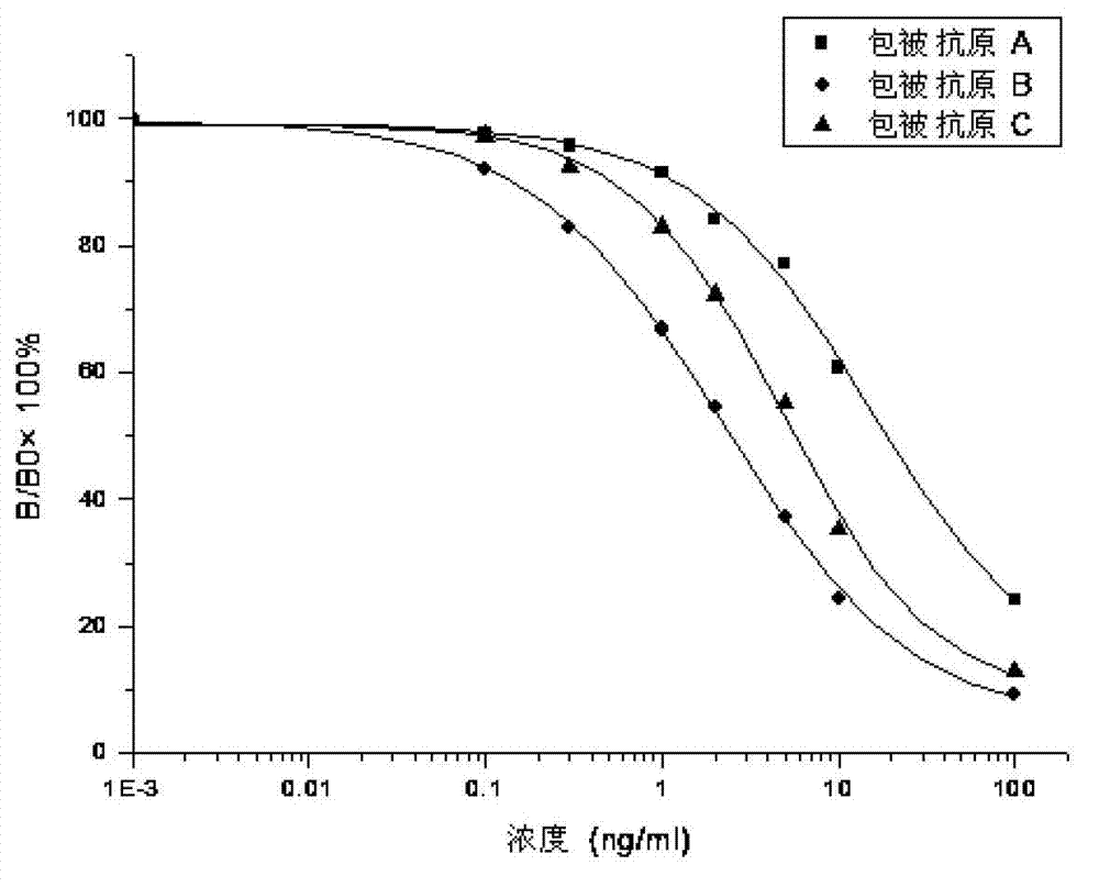 Enzyme-linked immuno sorbent assay (ELISA) method for detecting melamine content in food