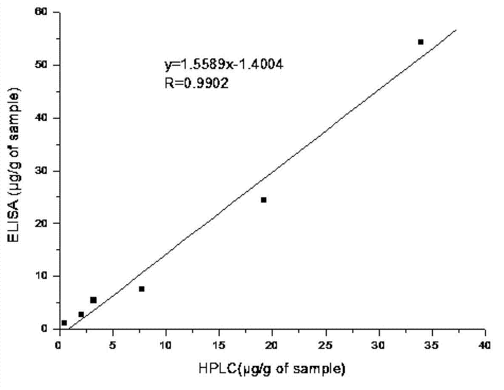 Enzyme-linked immuno sorbent assay (ELISA) method for detecting melamine content in food