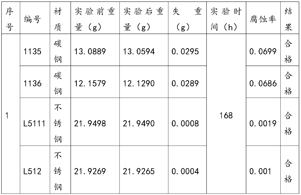 Special corrosion and scale inhibitor for high concentration index recycling water and preparation method of special corrosion and scale inhibitor