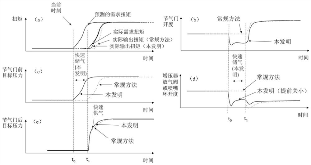 Rapid gas storage and feeding control method of supercharged engine air system based on demand torque prediction