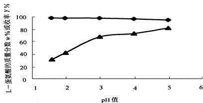 Production technology of L-methionine