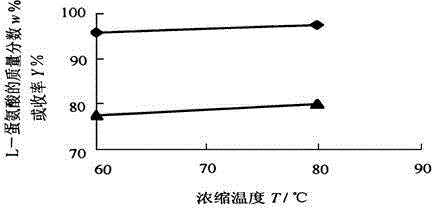 Production technology of L-methionine