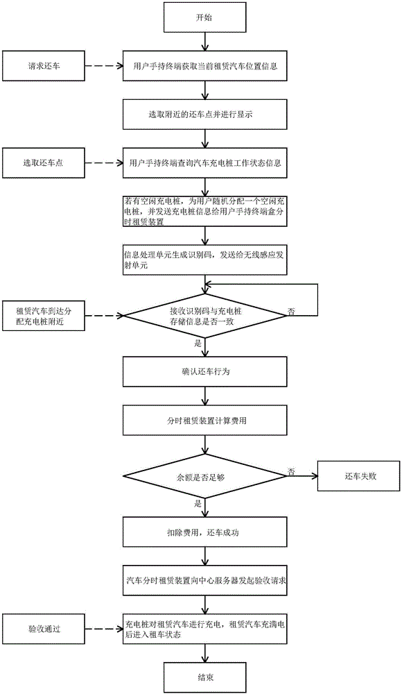 Electric car time-sharing leasing APP car returning system and method using wireless induction