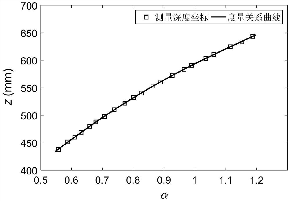 A light field measurement calibration method and calibration system