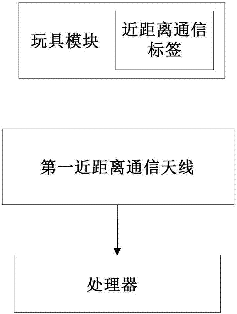 Toy device based on short-range communication