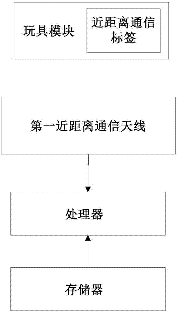 Toy device based on short-range communication