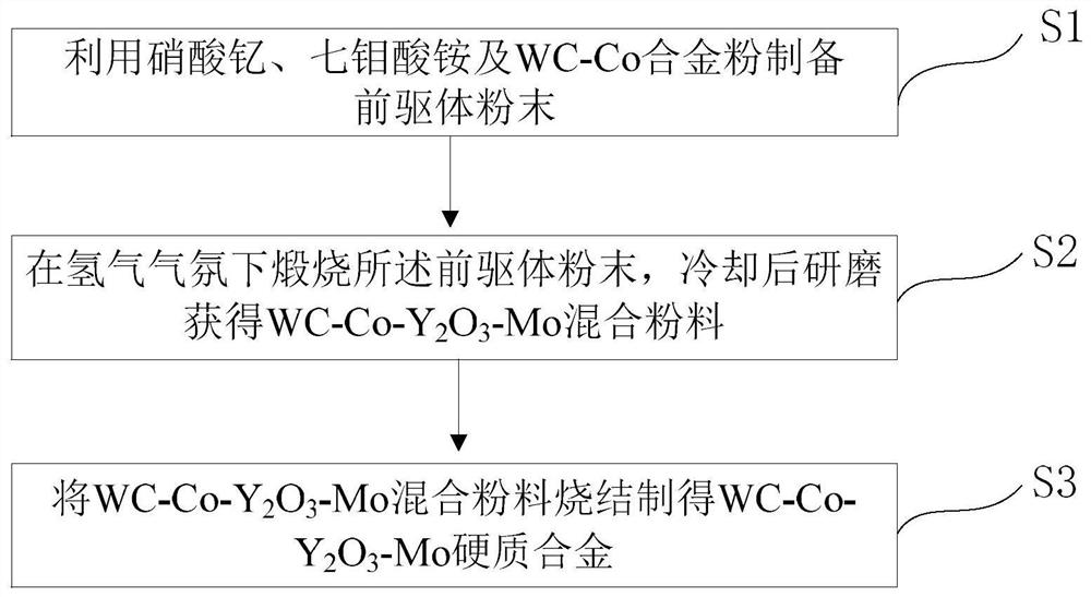 Preparation method of hard alloy and hard alloy prepared through method