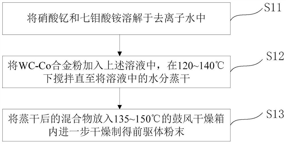 Preparation method of hard alloy and hard alloy prepared through method