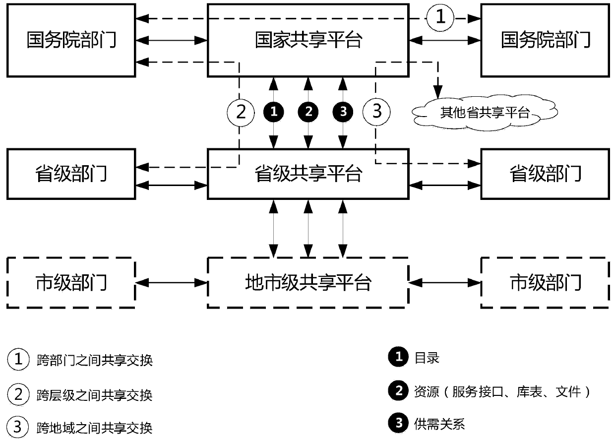 A method and a system suitable for sharing and exchanging multi-level government governmental information resources