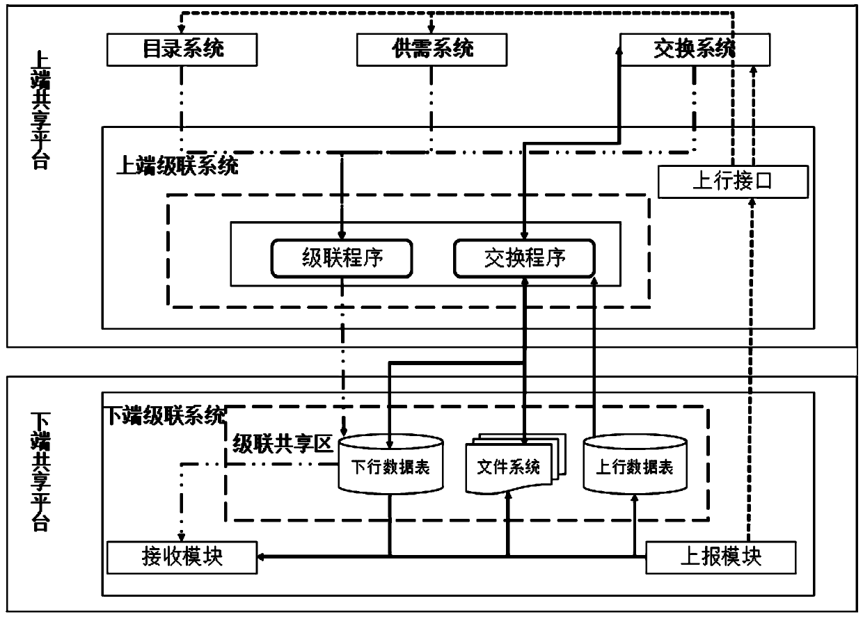 A method and a system suitable for sharing and exchanging multi-level government governmental information resources