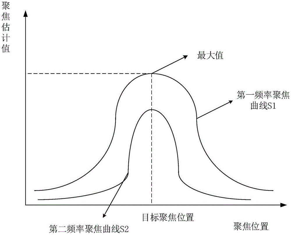 Quick and automatic focusing method and device for camera