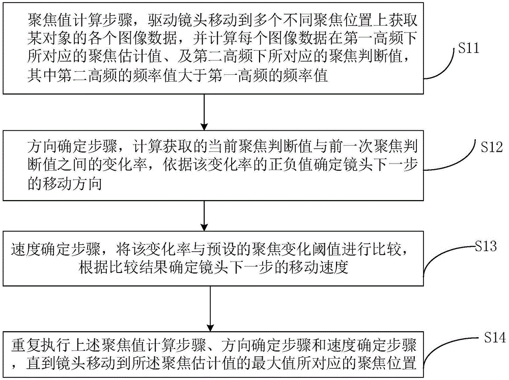 Quick and automatic focusing method and device for camera