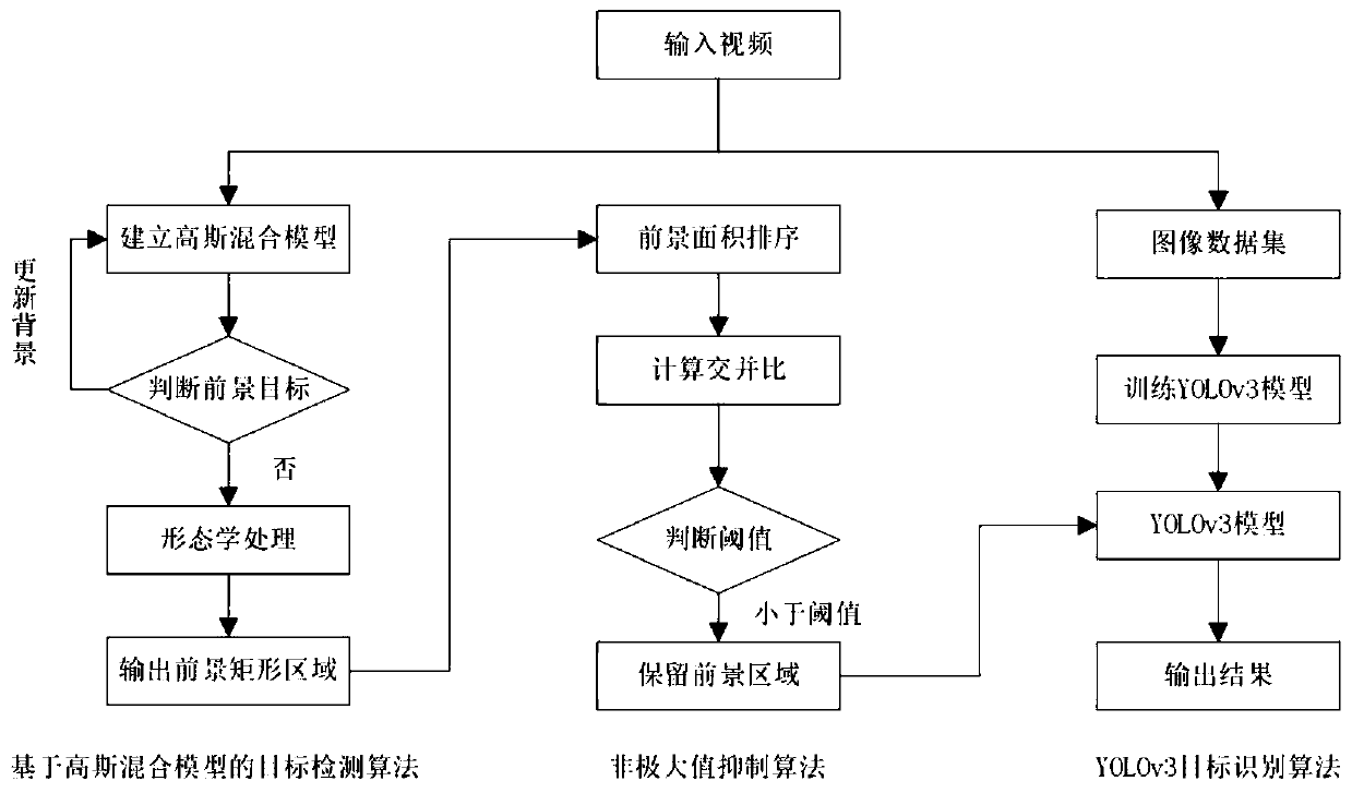 Railway foreign matter invasion detection method based on railway monitoring