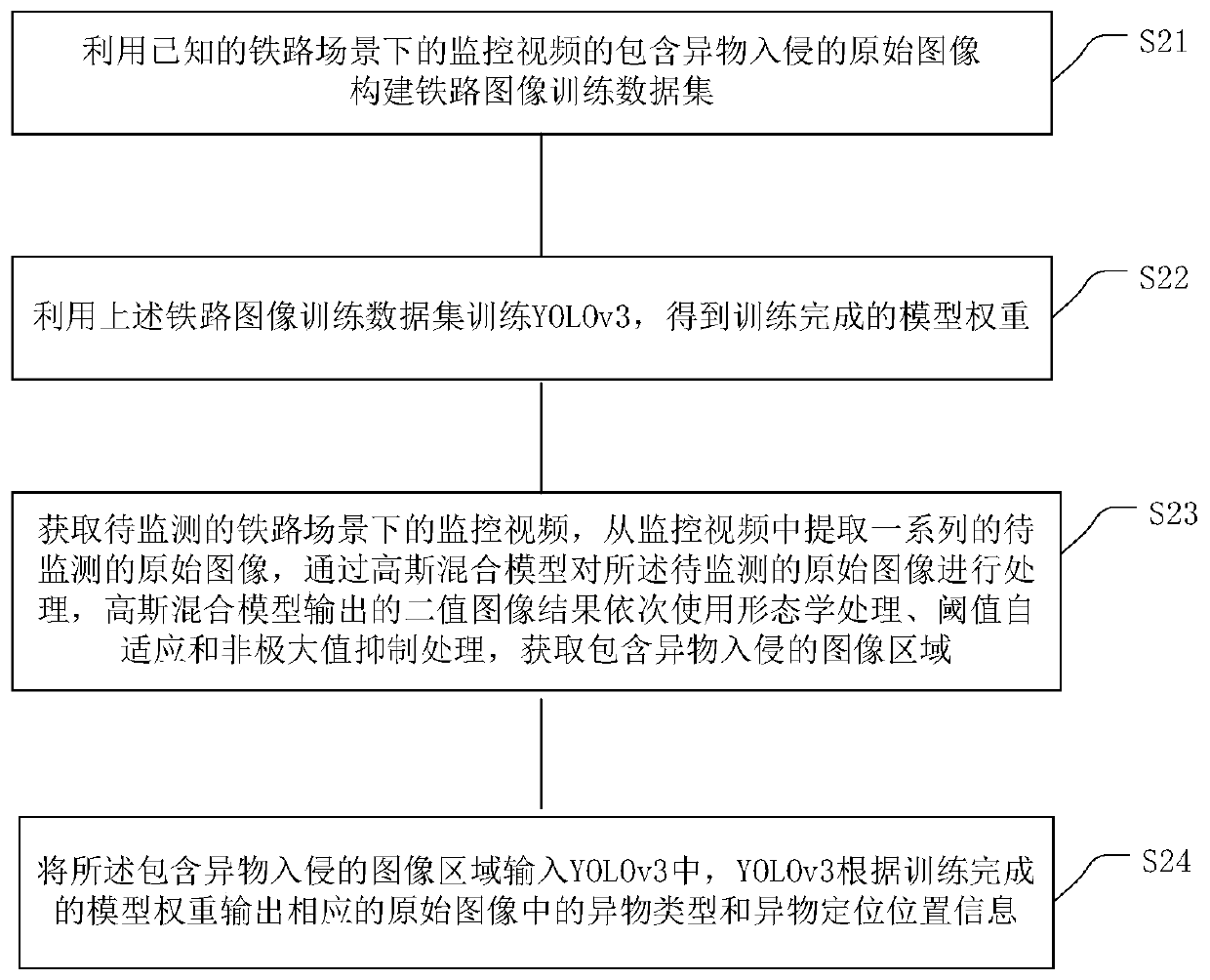 Railway foreign matter invasion detection method based on railway monitoring