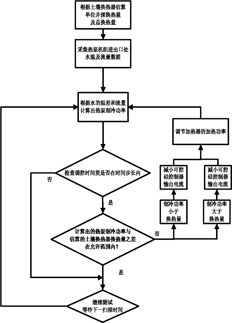 Method for controlling constant heat flow in ground source heat exchanger heat transfer performance test