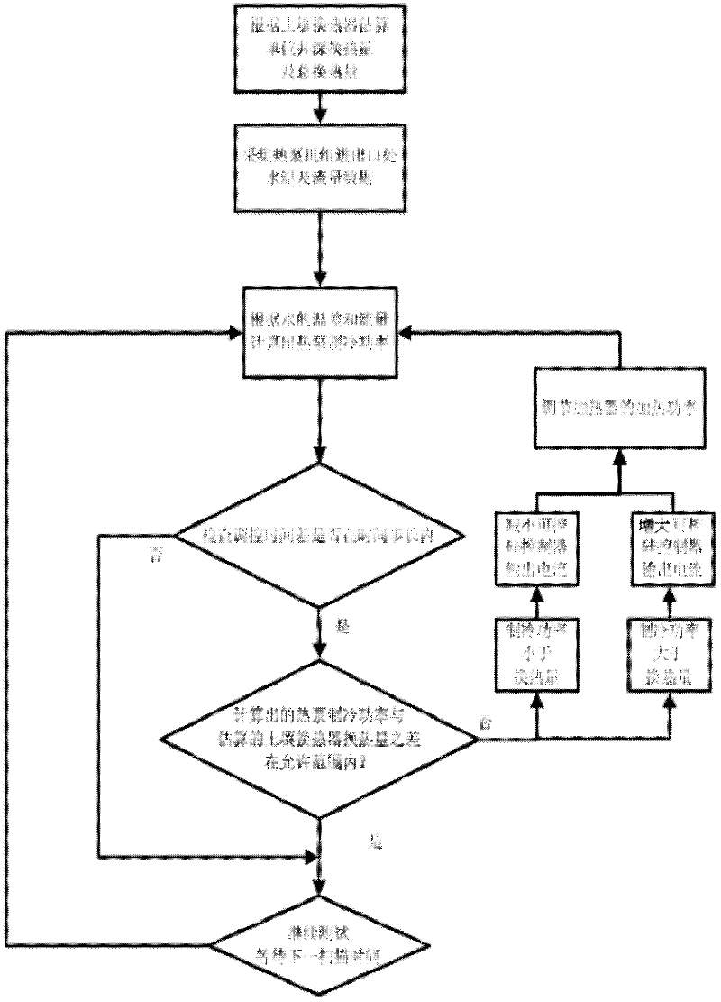 Method for controlling constant heat flow in ground source heat exchanger heat transfer performance test