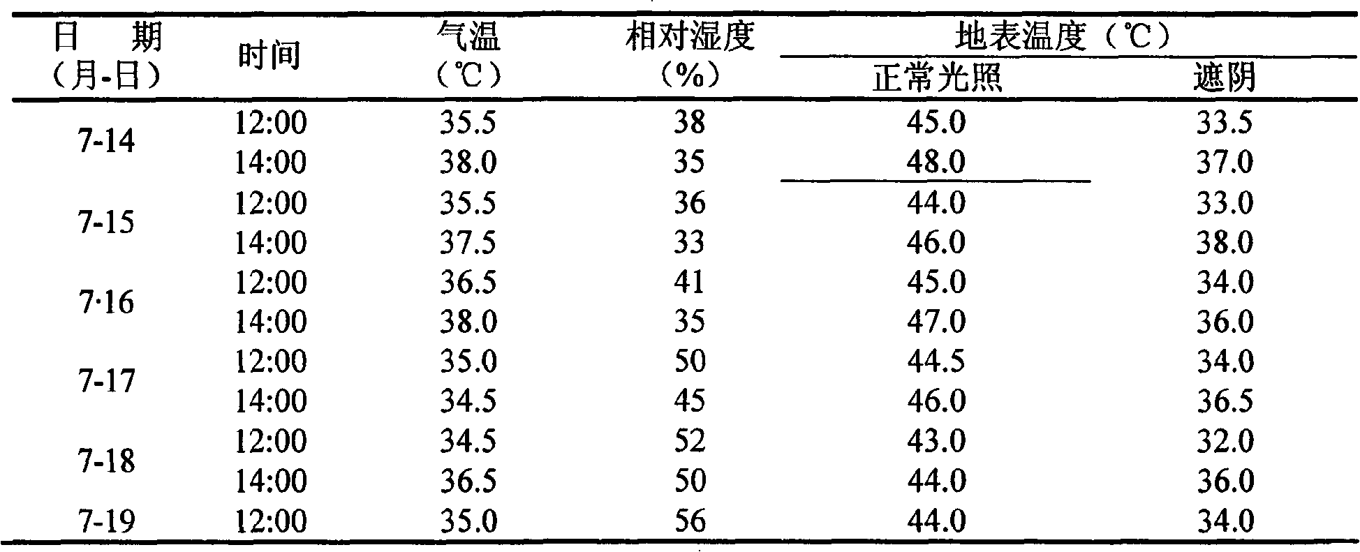 Method for breeding Agrostis stolonifera in nursery garden in summer