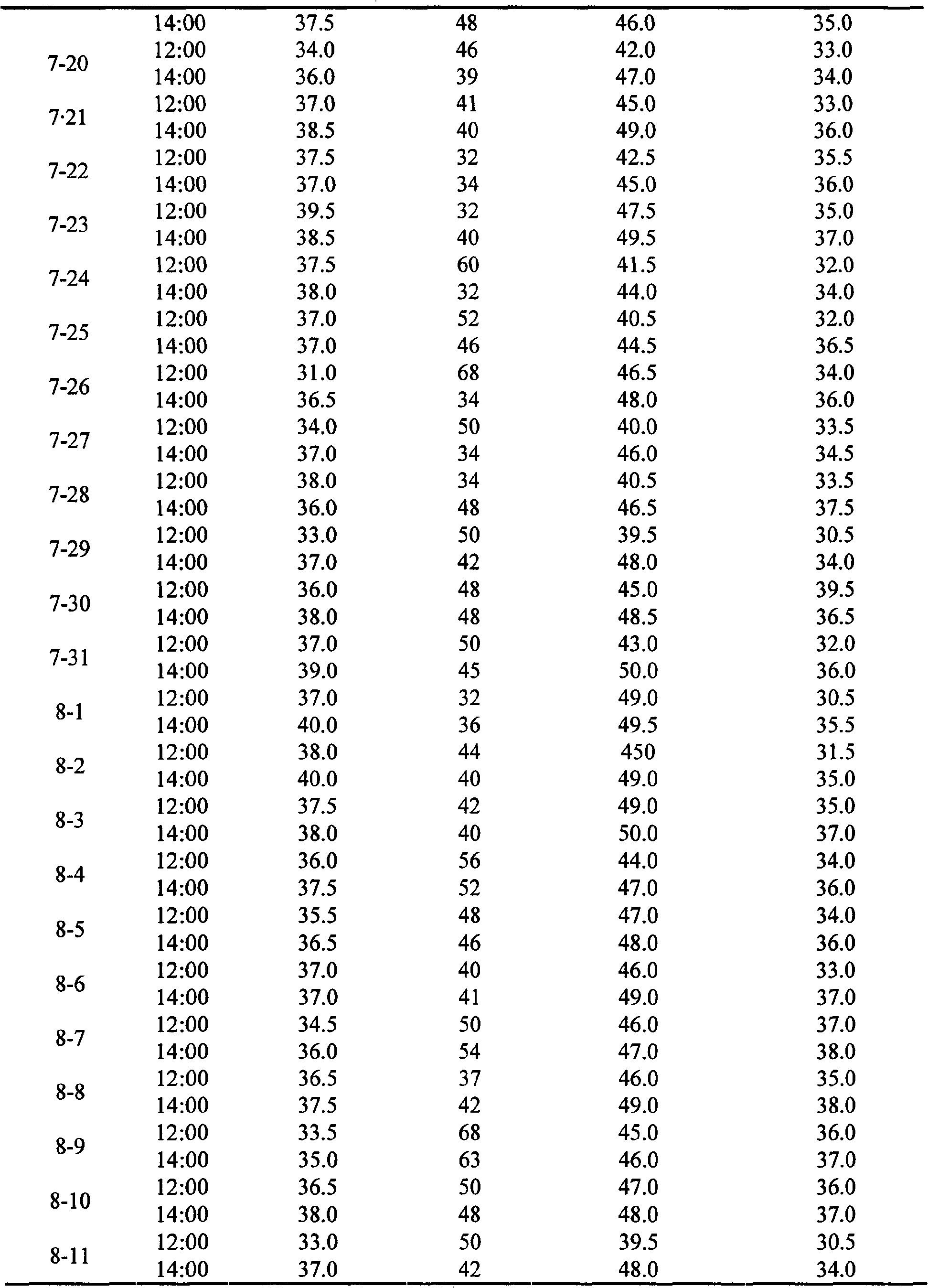 Method for breeding Agrostis stolonifera in nursery garden in summer