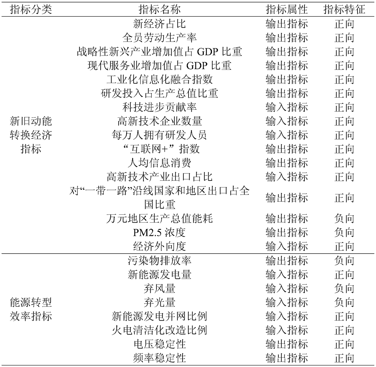 Energy transformation efficiency evaluation model establishment method based on non-radial DEA (Data Envelopment Analysis)