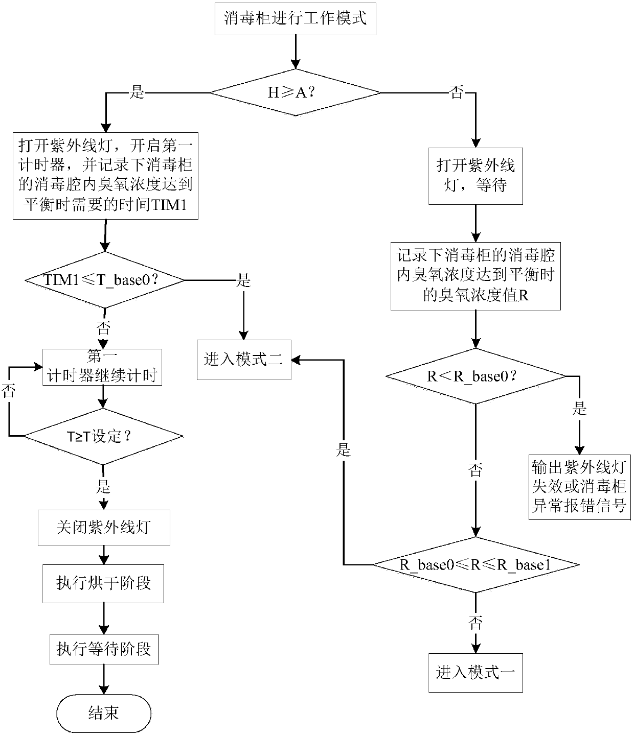 Disinfection cabinet working process control method