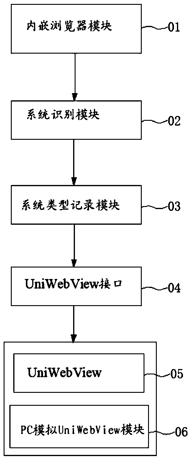 A method and system for loading webview on PC