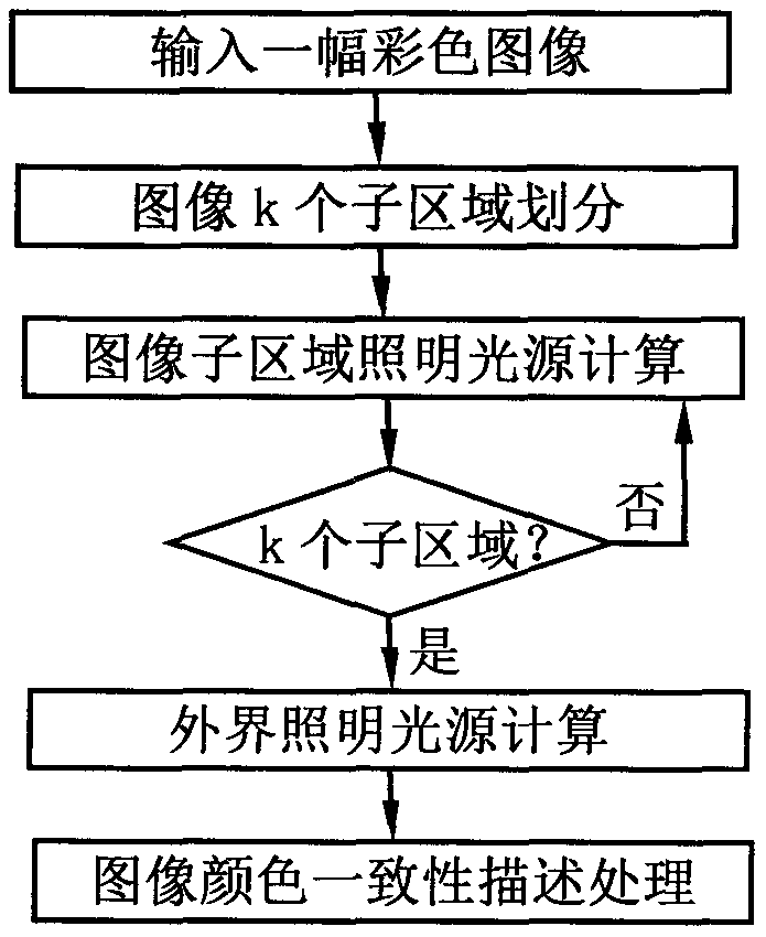 Color image color consistency description method