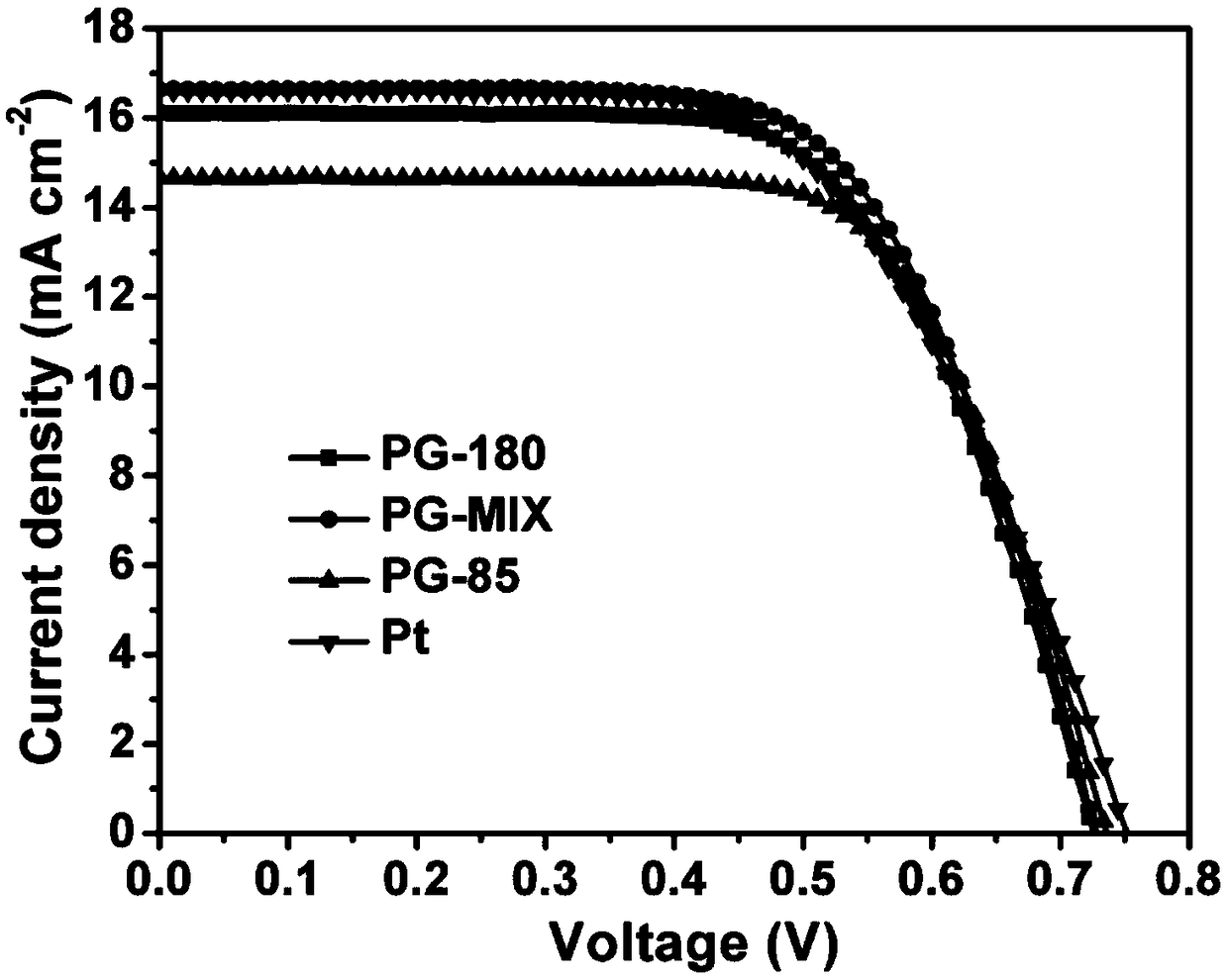 Dye-sensitized solar cell counter electrode and its preparation method and application