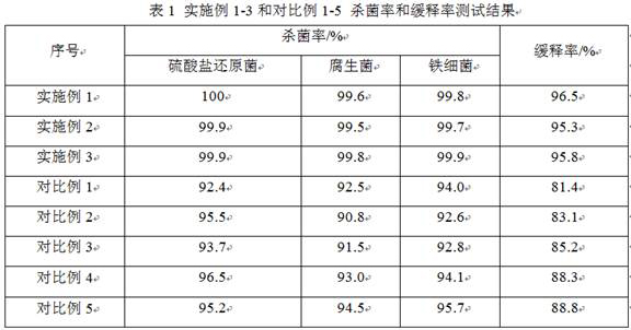 Efficient bactericide and preparation method thereof