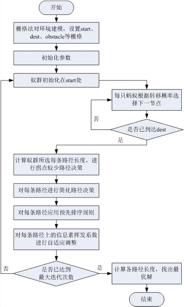 Method of path planning based on improved ant colony algorithm