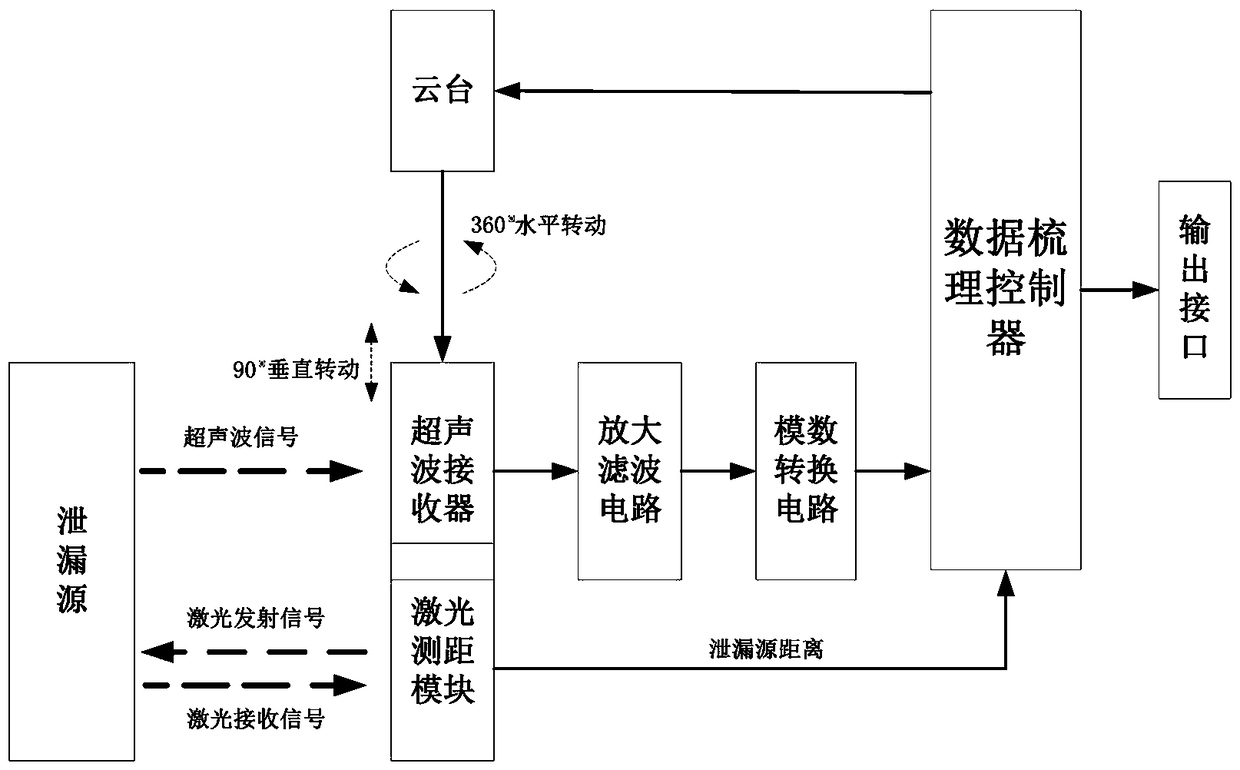 Novel online scanning ultrasonic gas leak detection system