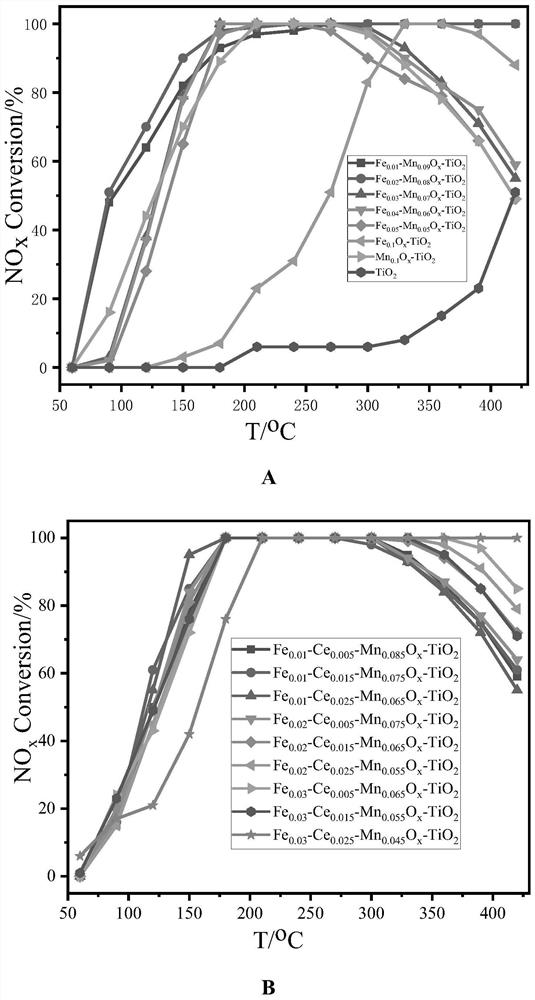 Preparation and application of high-performance Fe, Ce, Mn and Ti four-component catalyst