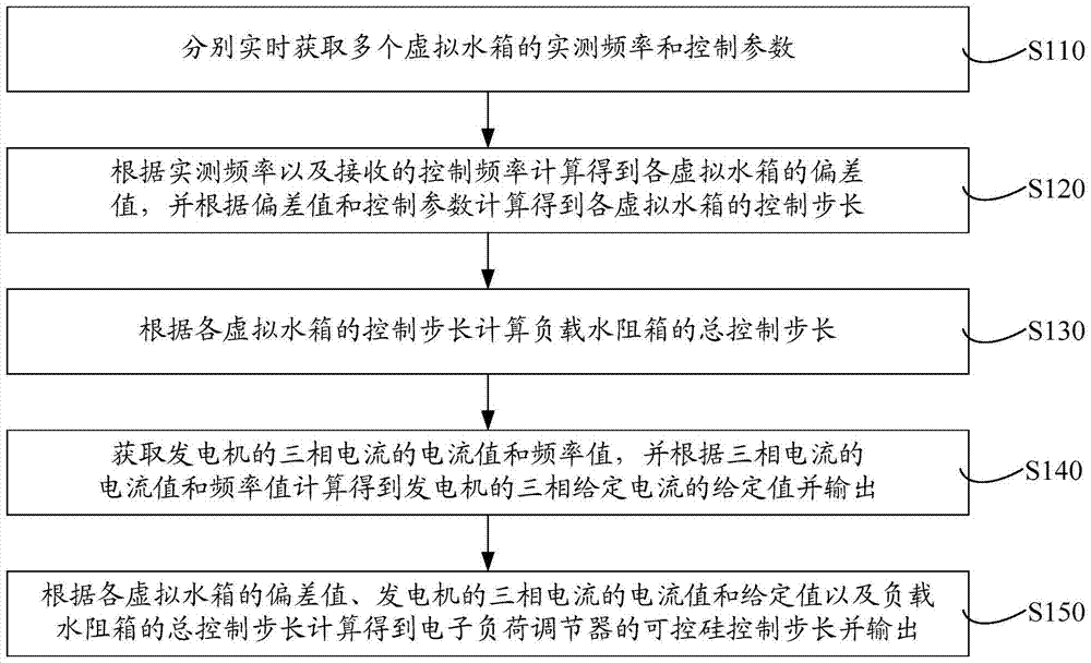 Generator electronic load regulator control method and system