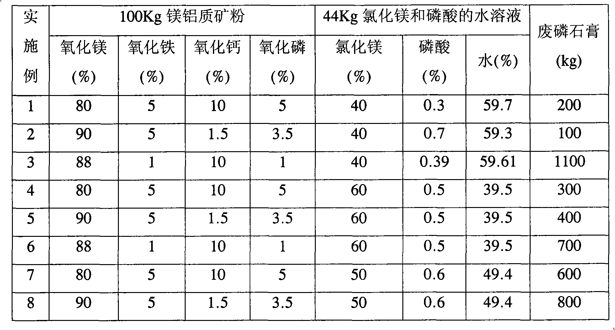 Composition for purifying waste phosphogypsum as well as processing method and building material obtained thereby