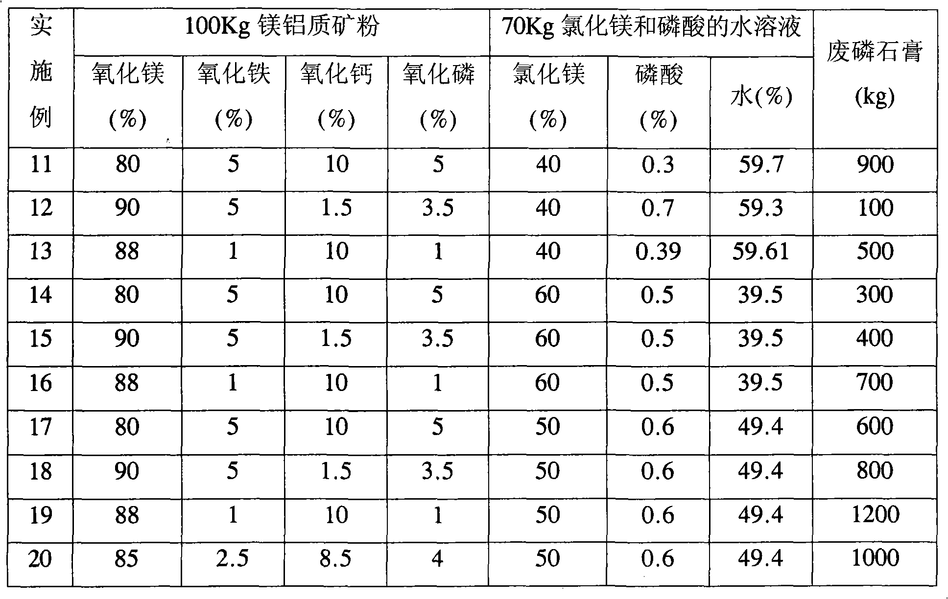 Composition for purifying waste phosphogypsum as well as processing method and building material obtained thereby