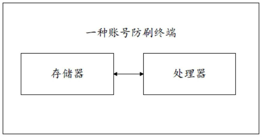 Account anti-refreshing method and terminal