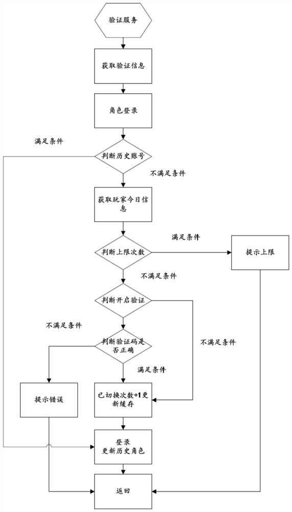 Account anti-refreshing method and terminal