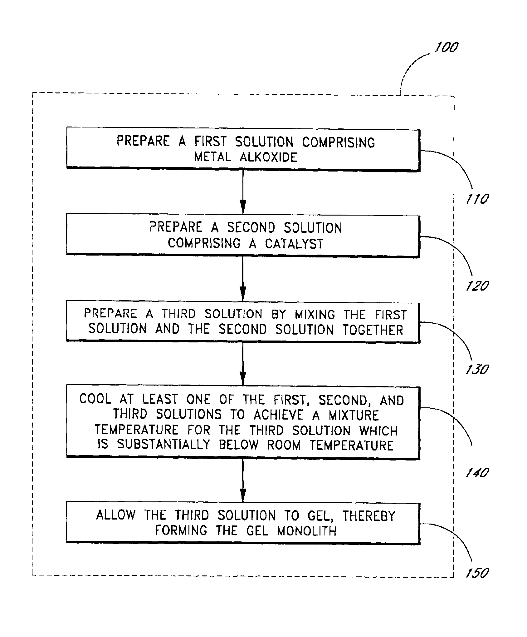 Sol-gel process utilizing reduced mixing temperatures