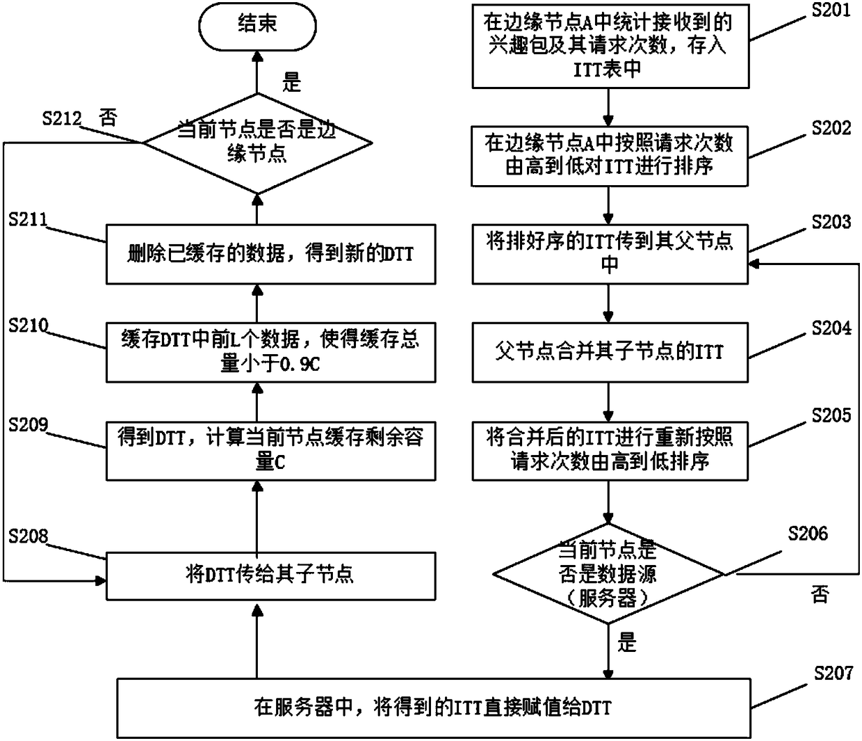 Fair caching algorithm and device for content centric networking