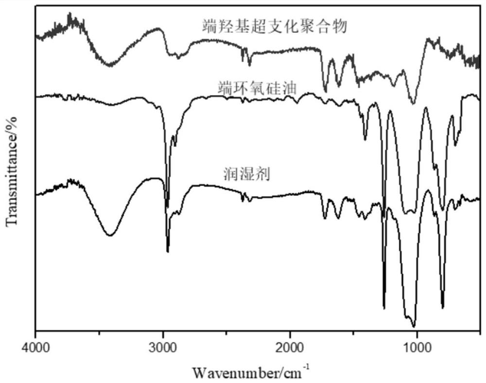 A kind of hyperbranched organosilicon wetting agent for aqueous polyurethane and preparation method thereof