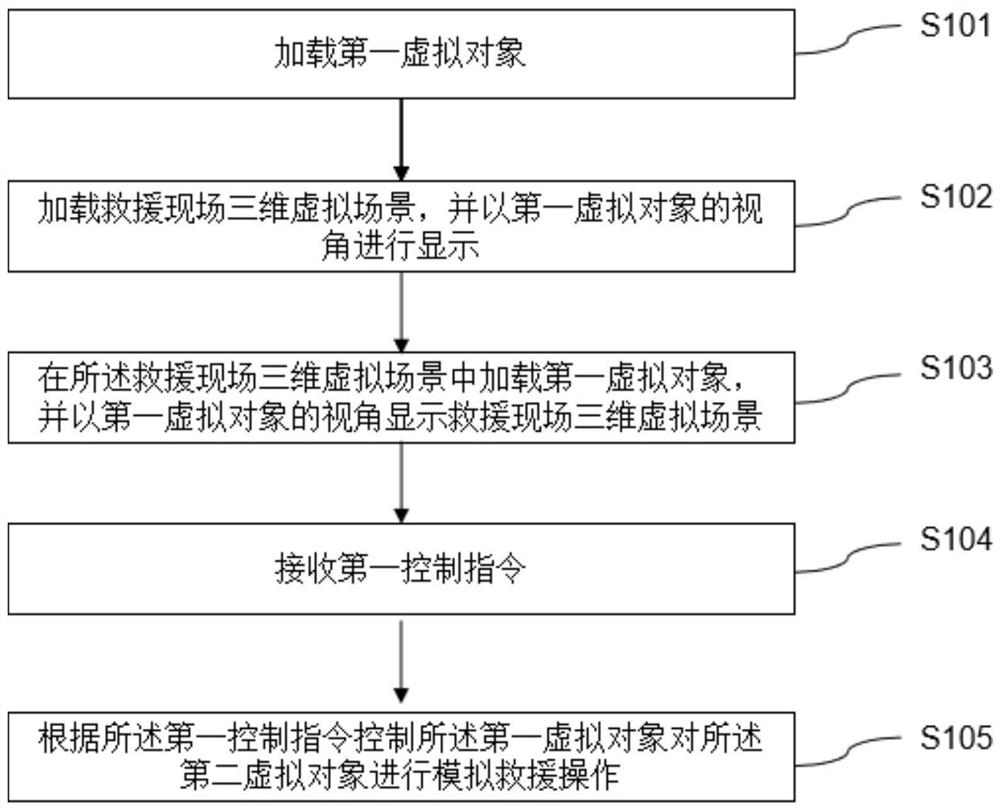 Simulated rescue training method, computer equipment and computer readable medium