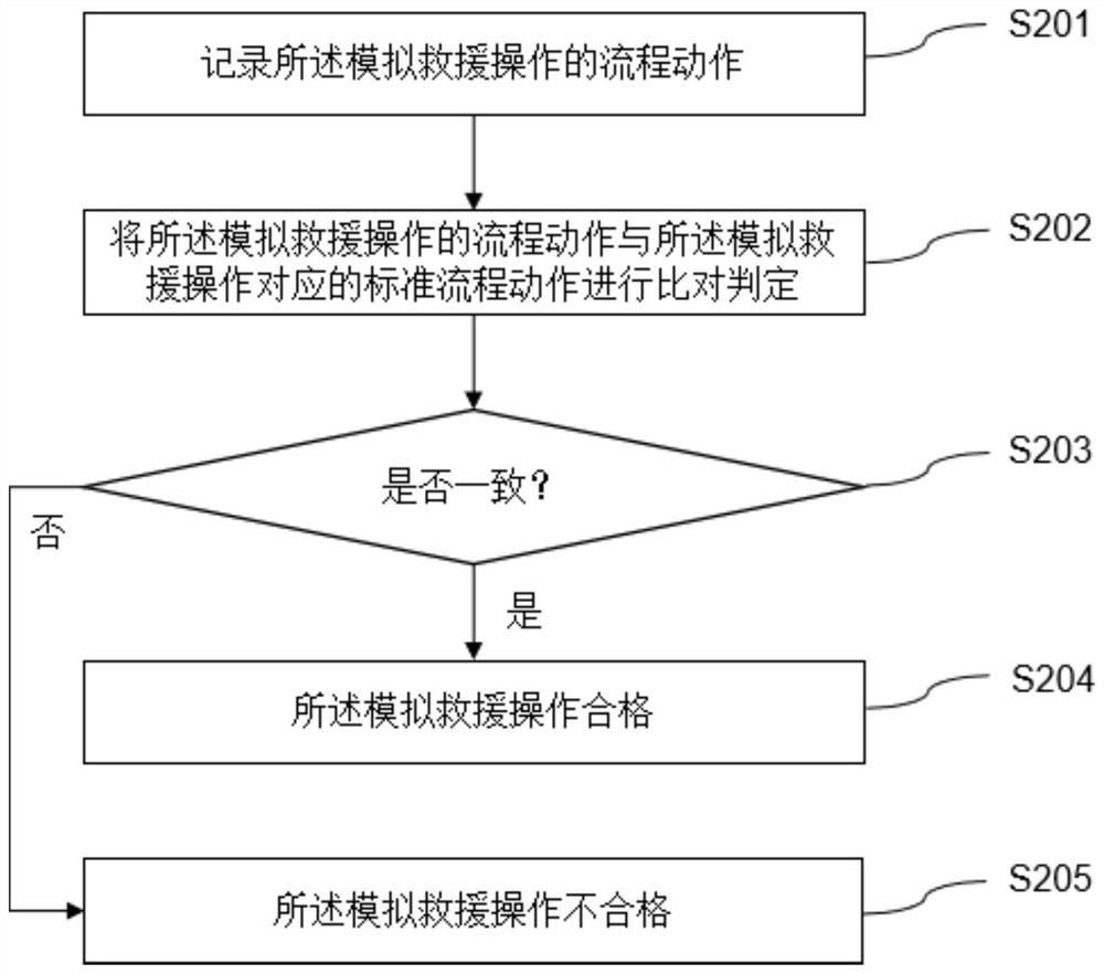 Simulated rescue training method, computer equipment and computer readable medium