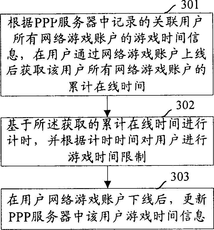 Method and system for limiting time of network gaming user