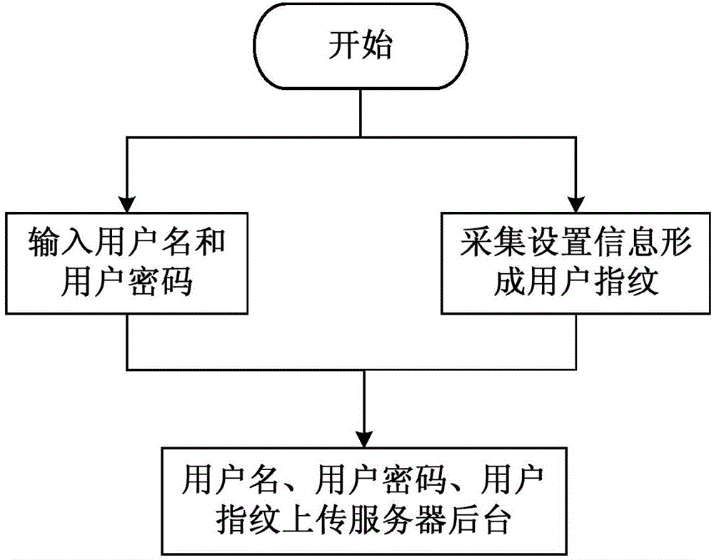 Android intelligent terminal security authentication method