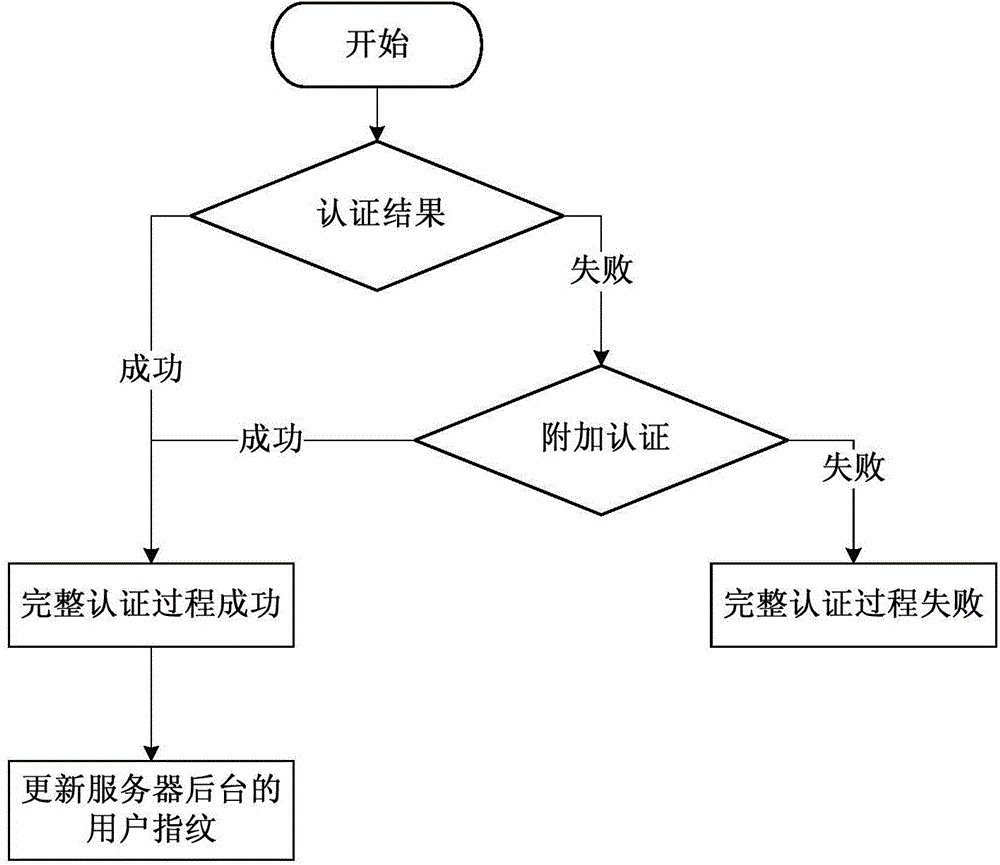 Android intelligent terminal security authentication method