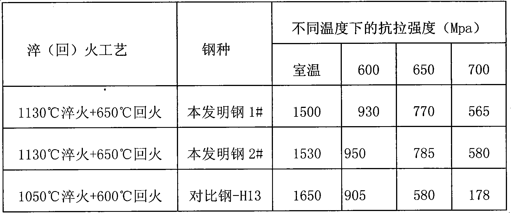 Hot working die steel and preparation method thereof