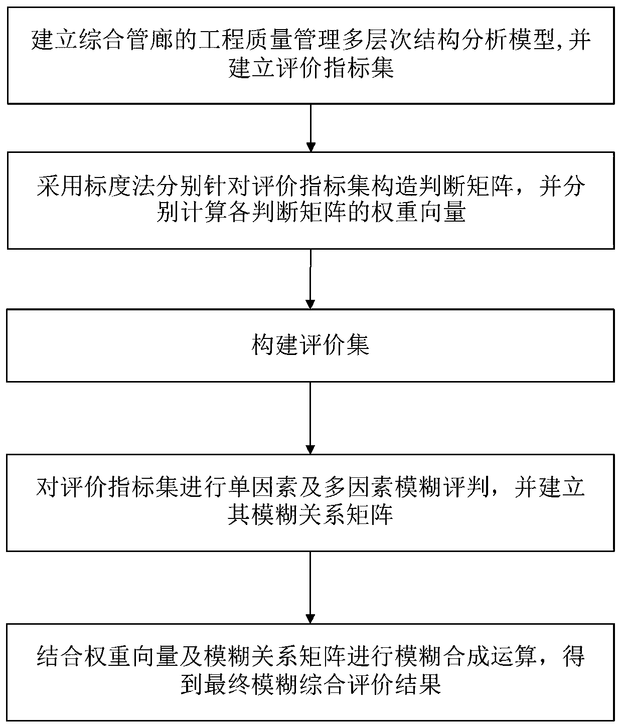 Project quality management evaluation method for comprehensive pipe gallery