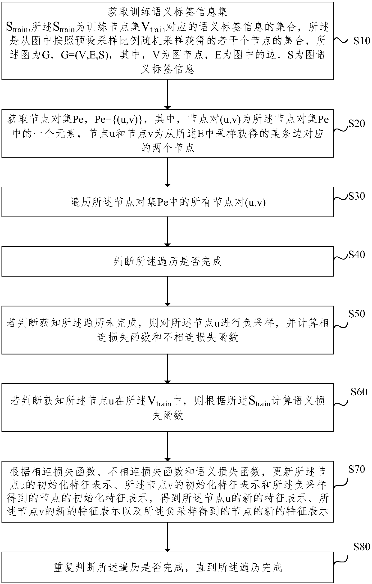 Feature Learning Method for Large-Scale Hybrid Graphs Based on Structural Semantic Fusion