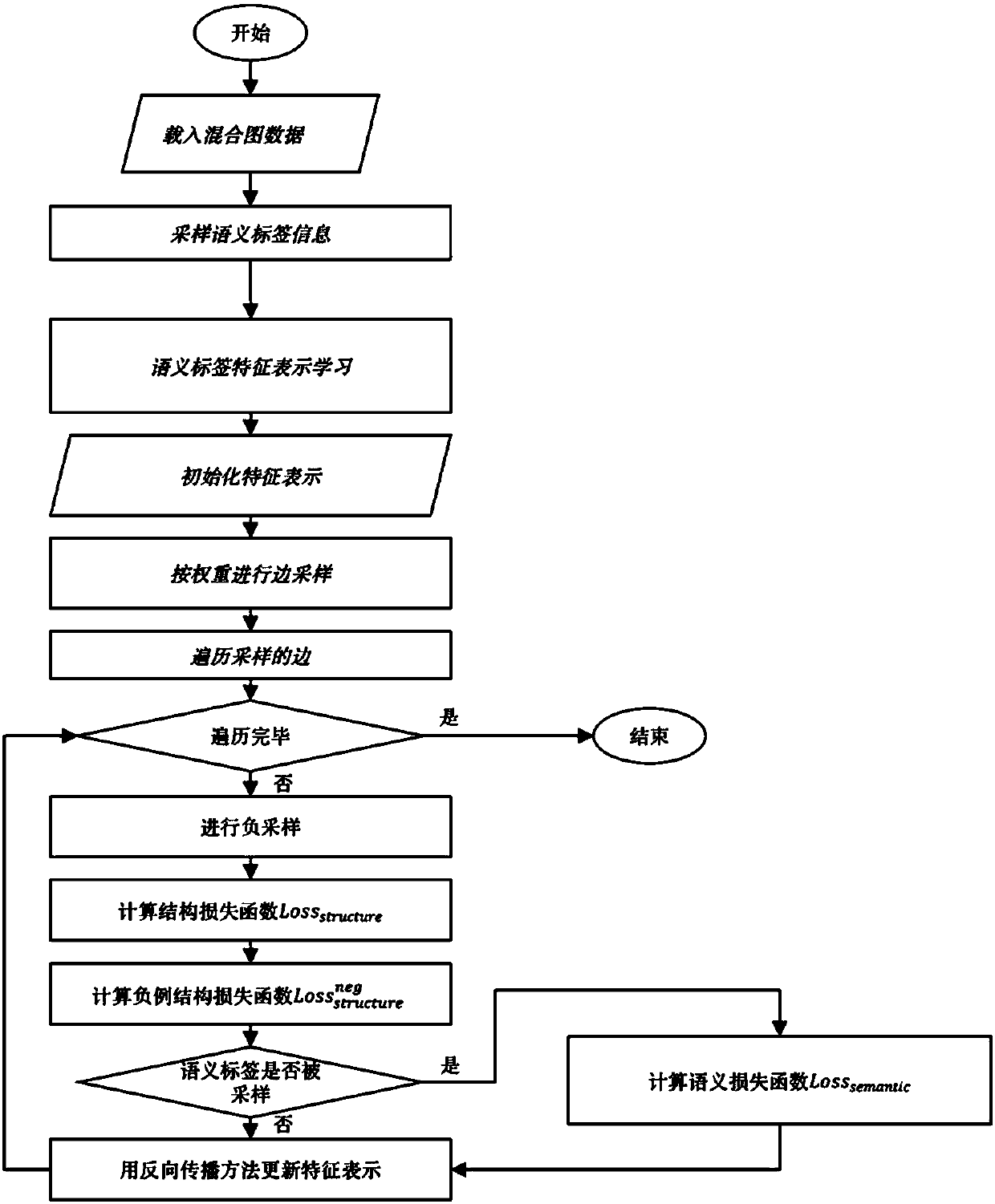 Feature Learning Method for Large-Scale Hybrid Graphs Based on Structural Semantic Fusion